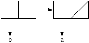 Two rectangles, side by side. Each is split into two squares. The left
square in the first rectangle has an arrow pointing down to the symbol `'a`.
The right square in the first rectangle has an arrow to to the second
rectangle. The left square in the second rectangle has an arrow pointing
downward to the symbol `'b`. The right square in the second rectangle has
a slash through it.