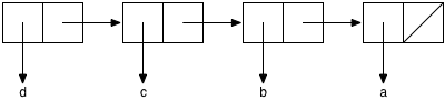 Four rectangles, side by side. Each is split into two squares. For
the first three rectangles, the right square has an arrow pointing to
the next rectangle. For the last rectangle, the right square has a slash
through it. The left square of the first rectangle has an arrow pointing
downward to the symbol `'d`. The left square of the second rectangle has
an arrow pointing downward to the symbol `'c`. The left square of the third
rectangle has an arrow pointing downward to the symbol `'b`. The left
square of the fourth rectangle has an arrow pointing downward to the
symbol `'a`.