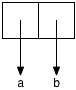 A rectangle split into two boxes. The left box has an arrow downward
to the symbol `'a`. The right box has an arrow downward to the symbol
`'b`.